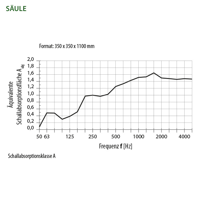 äquivalente Absorbtionsfläche 2Akustiksäule"