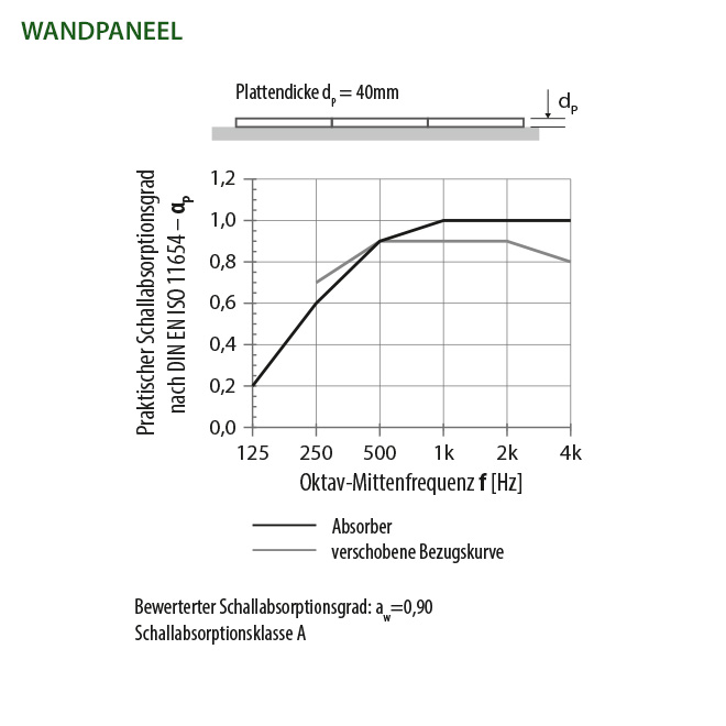 Schallabsorbtionsgrad aw